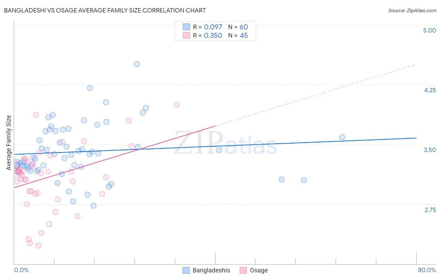 Bangladeshi vs Osage Average Family Size