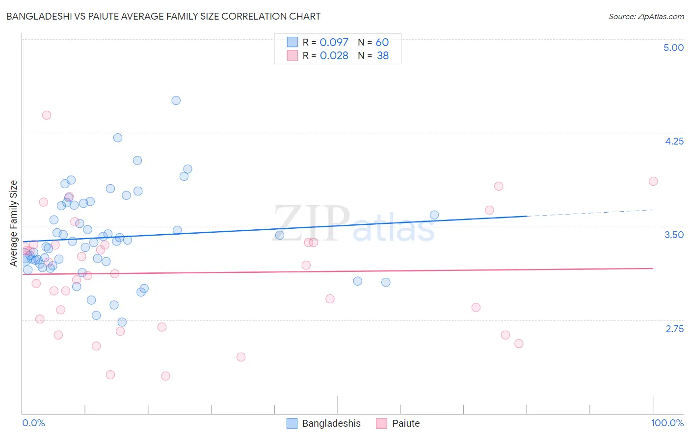 Bangladeshi vs Paiute Average Family Size