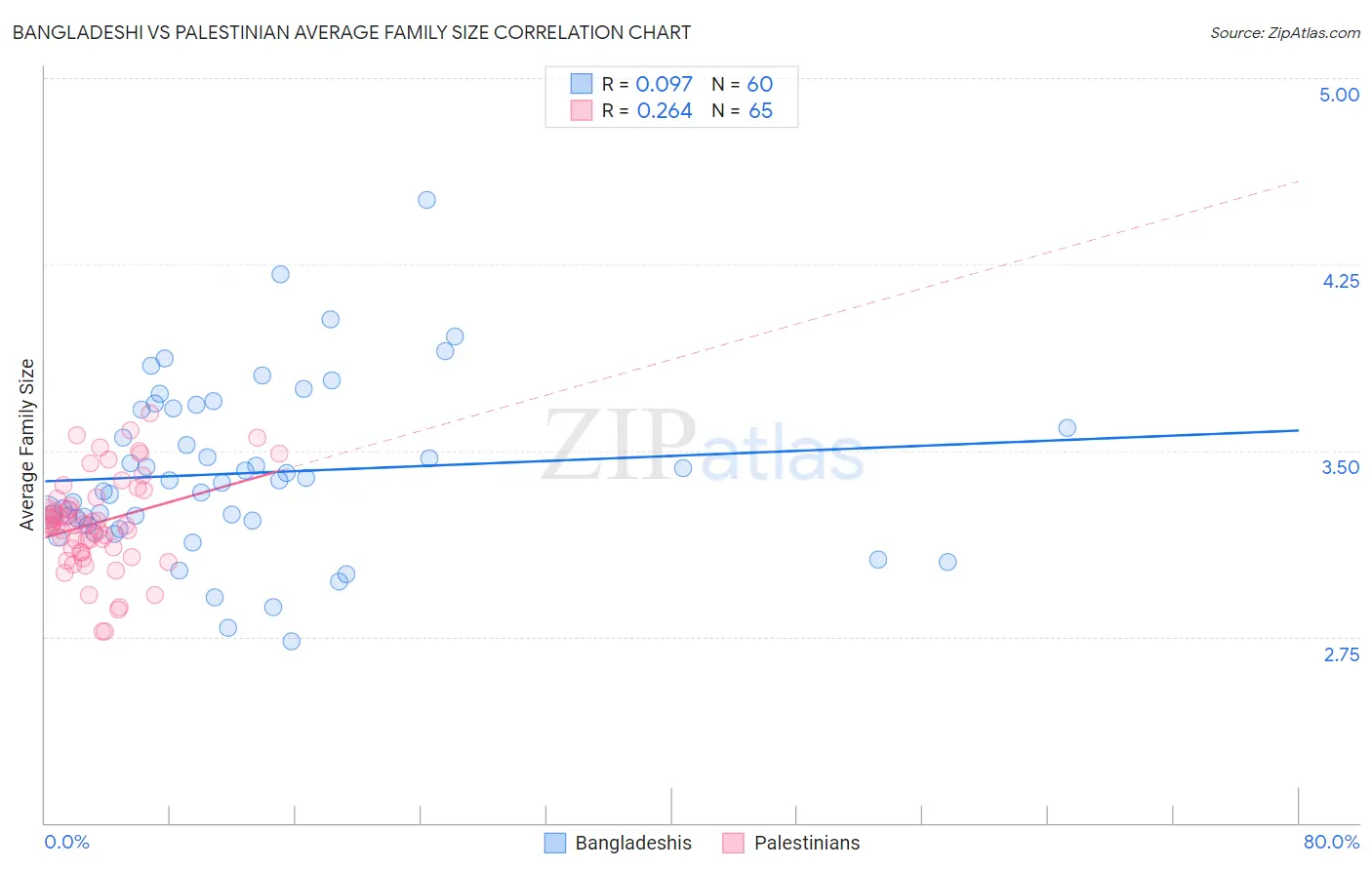 Bangladeshi vs Palestinian Average Family Size