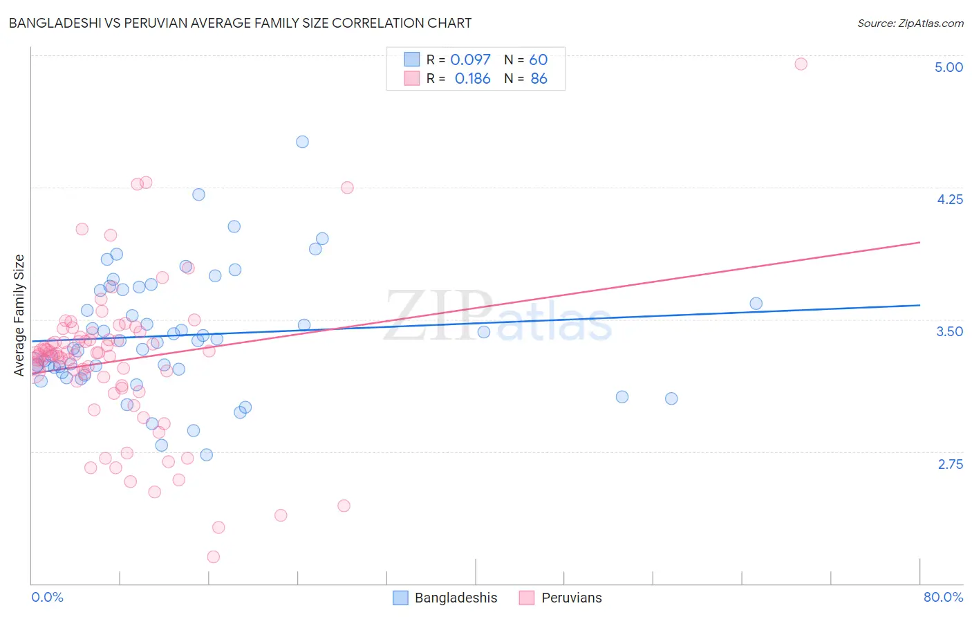 Bangladeshi vs Peruvian Average Family Size