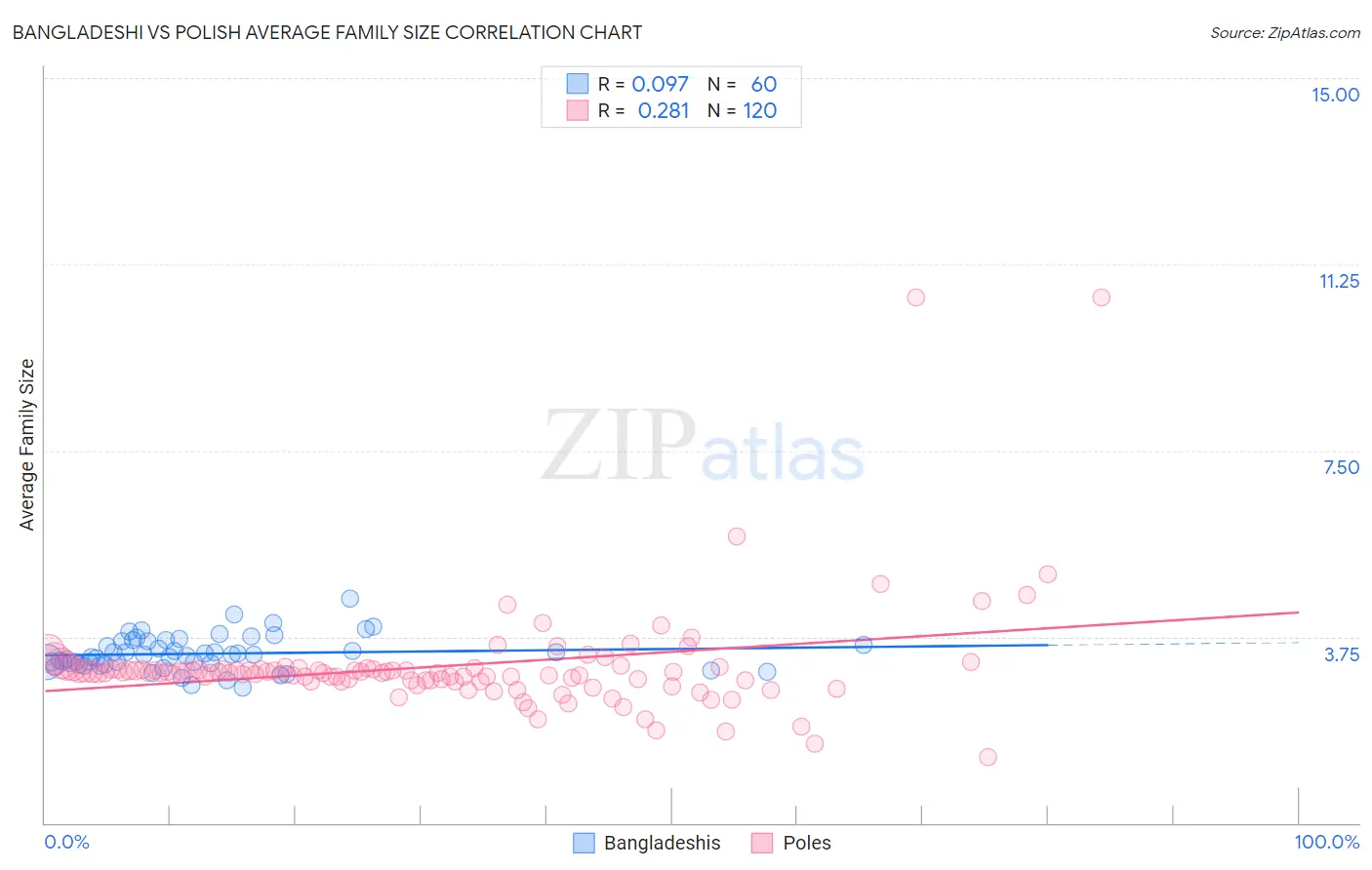 Bangladeshi vs Polish Average Family Size