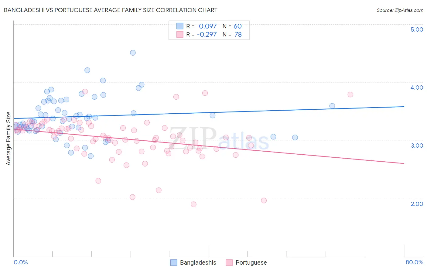 Bangladeshi vs Portuguese Average Family Size