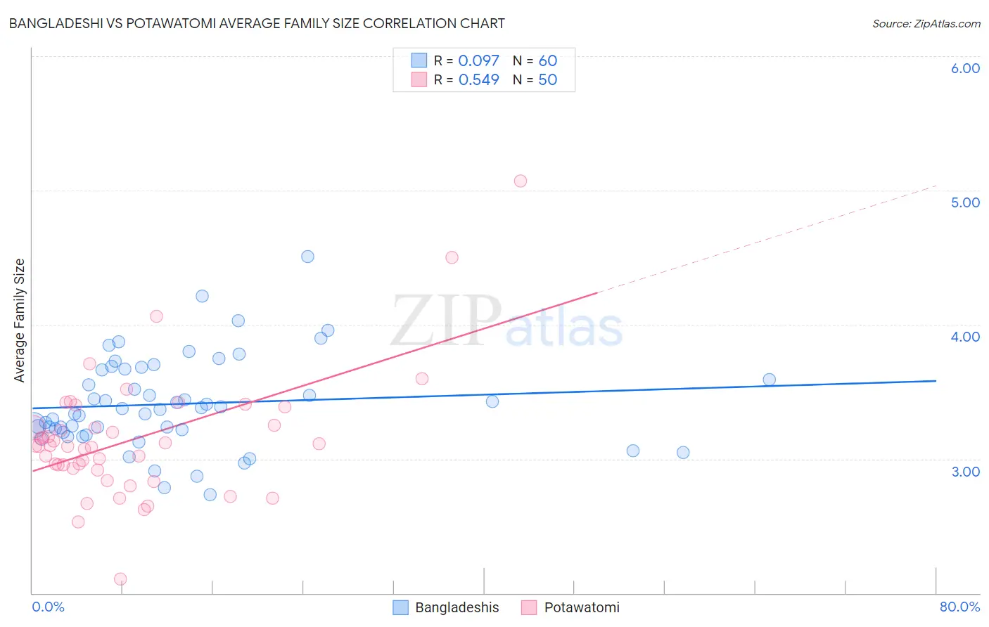 Bangladeshi vs Potawatomi Average Family Size