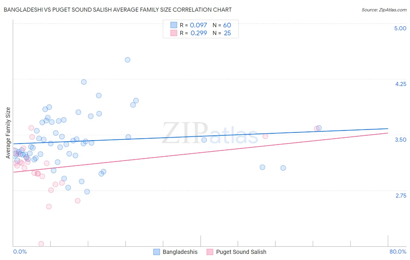 Bangladeshi vs Puget Sound Salish Average Family Size