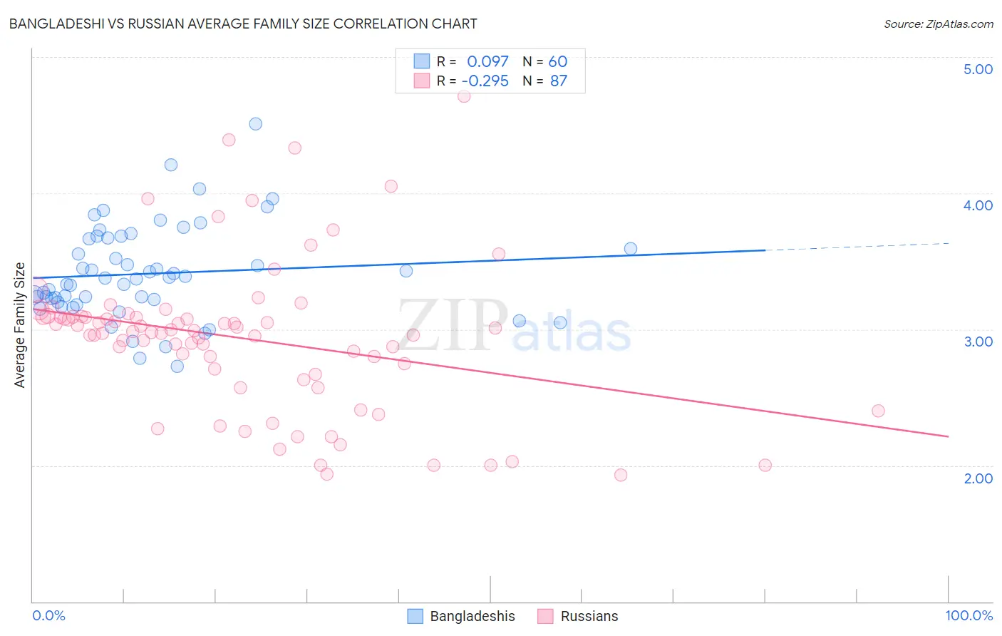 Bangladeshi vs Russian Average Family Size