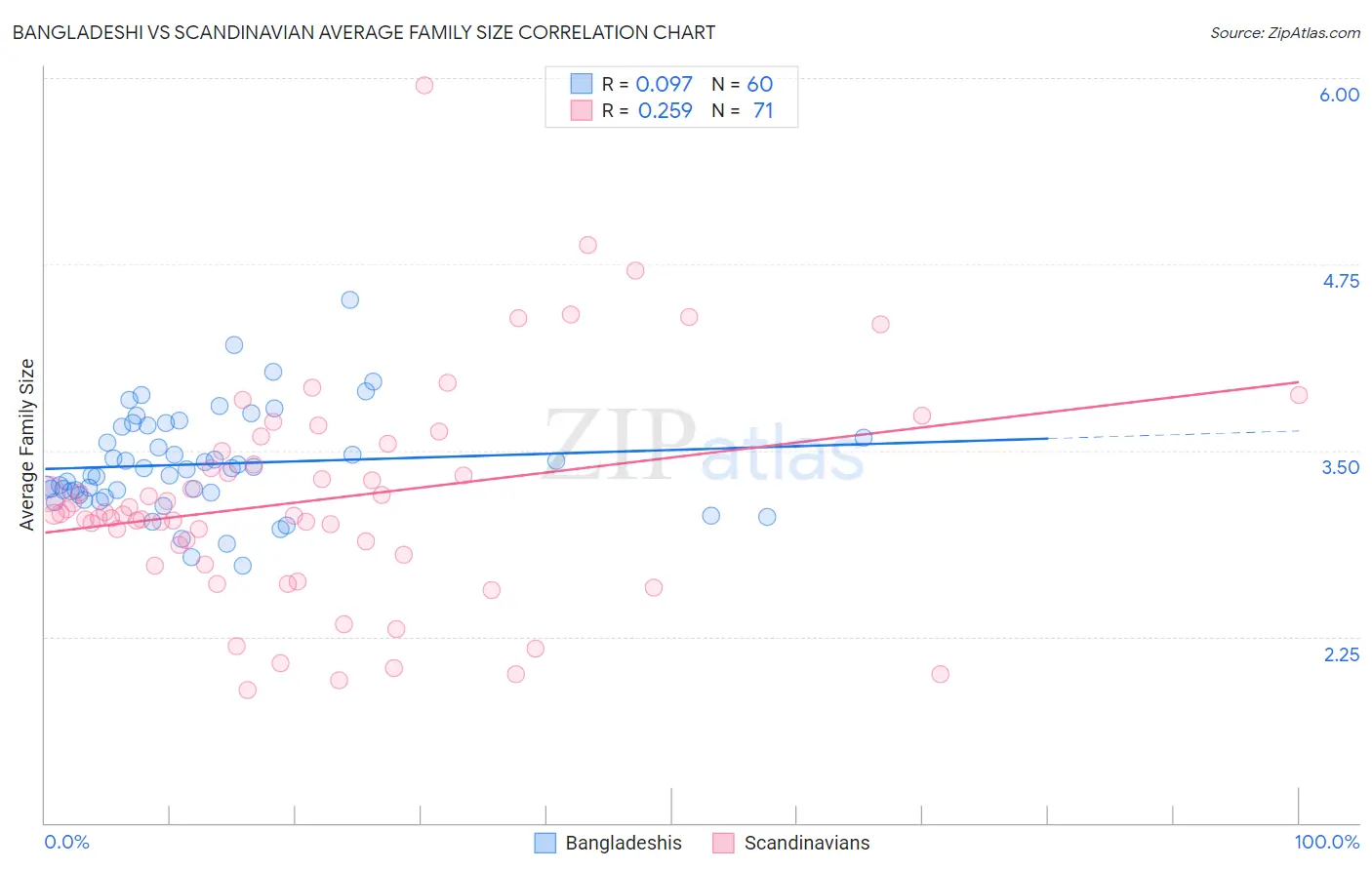 Bangladeshi vs Scandinavian Average Family Size