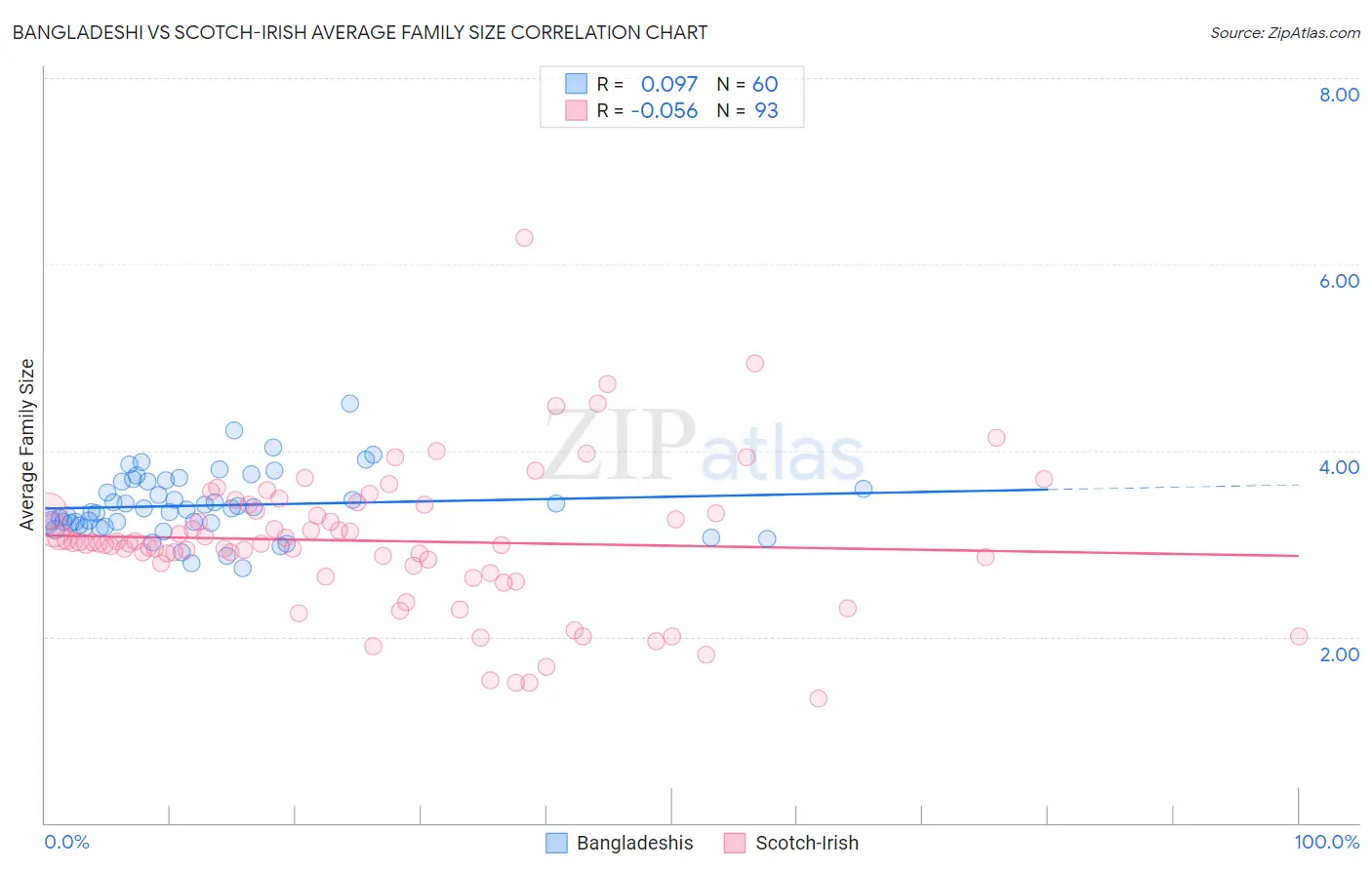 Bangladeshi vs Scotch-Irish Average Family Size