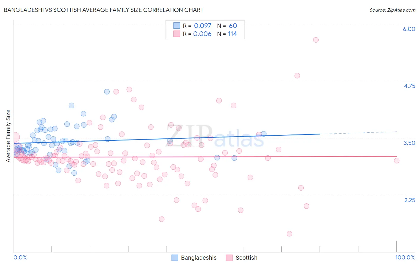 Bangladeshi vs Scottish Average Family Size
