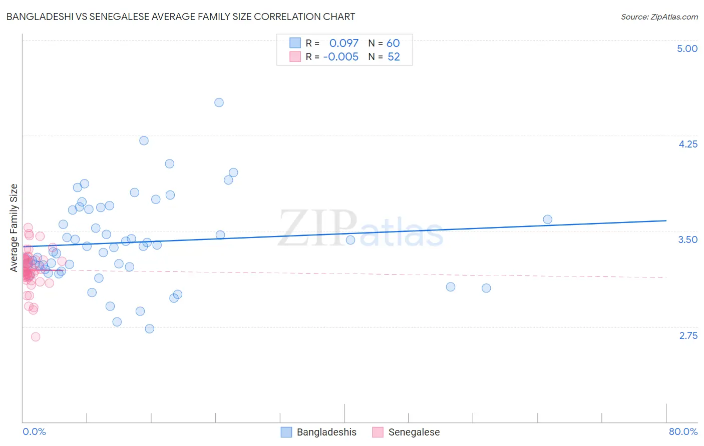 Bangladeshi vs Senegalese Average Family Size