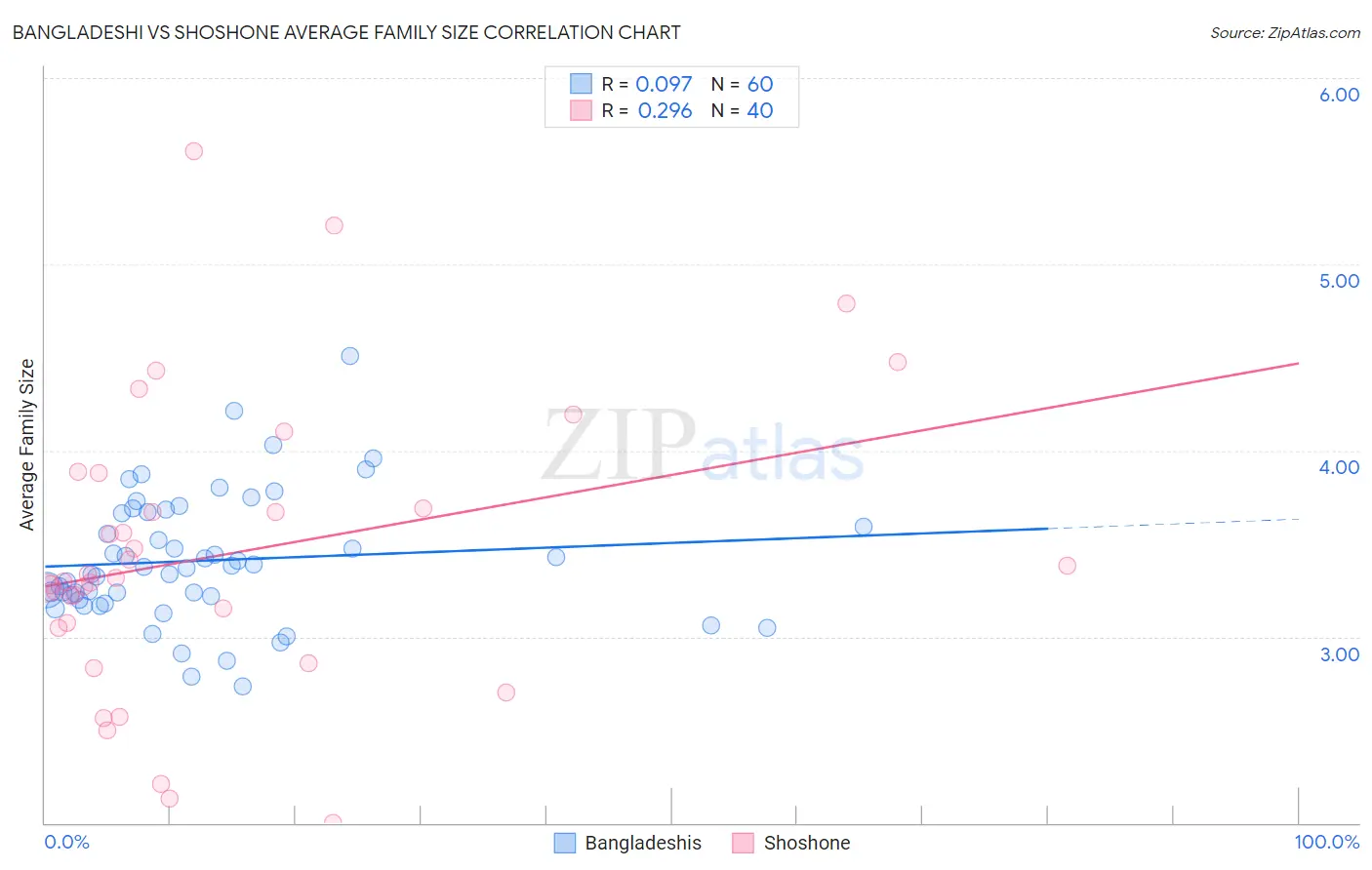 Bangladeshi vs Shoshone Average Family Size