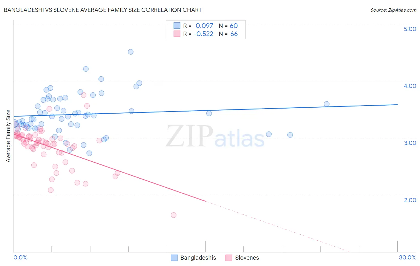 Bangladeshi vs Slovene Average Family Size