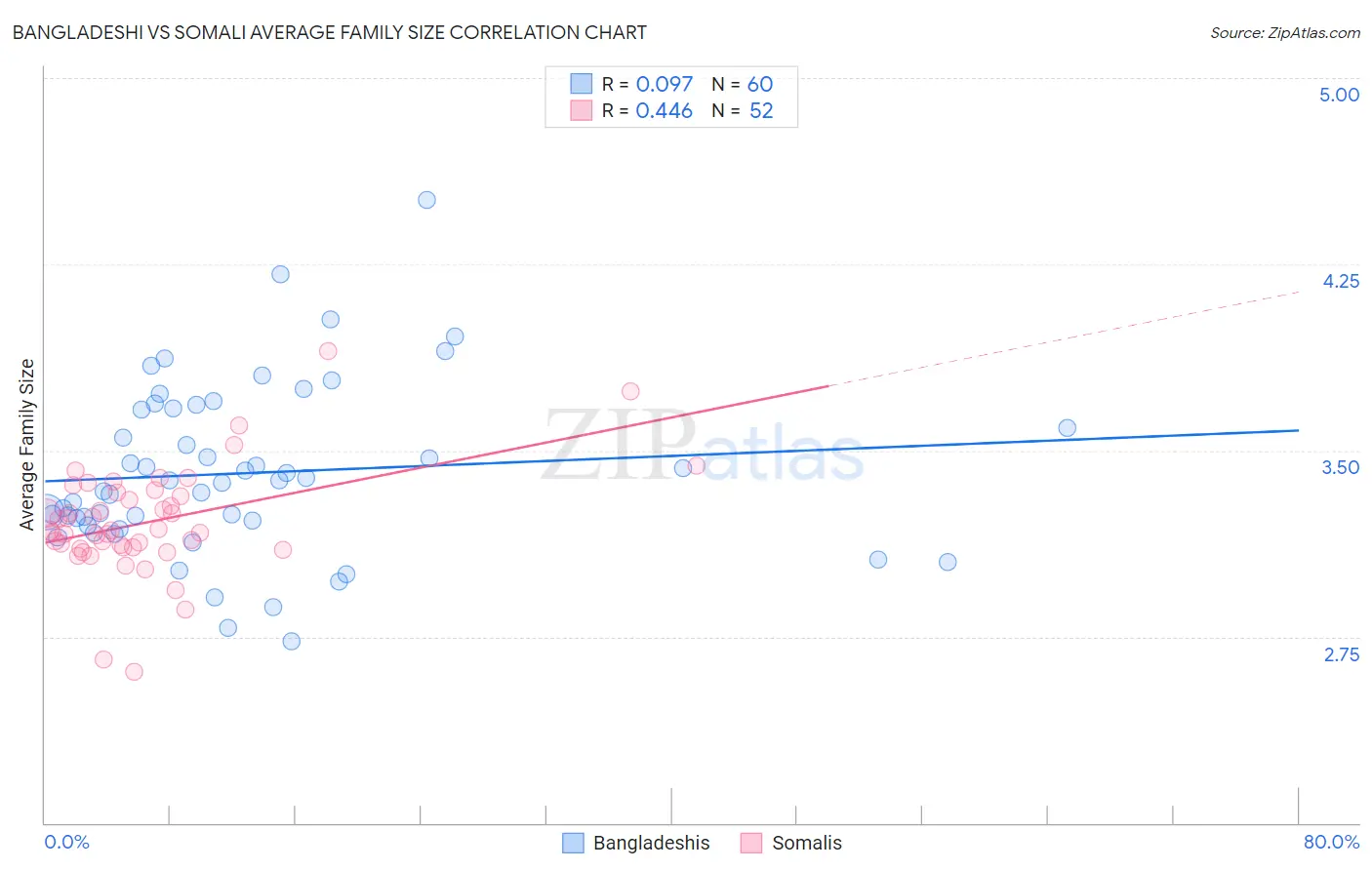 Bangladeshi vs Somali Average Family Size