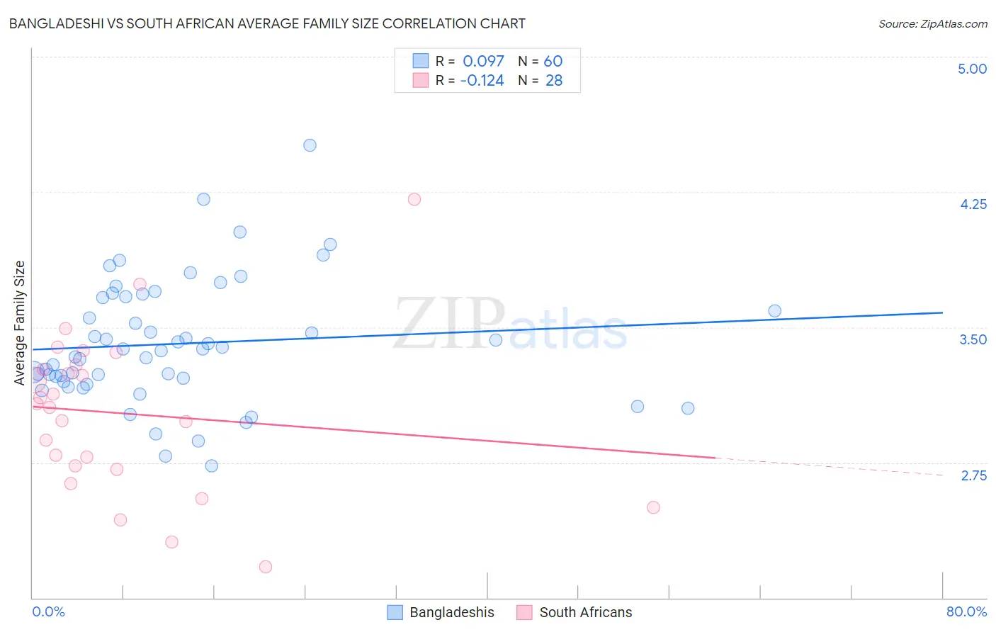 Bangladeshi vs South African Average Family Size