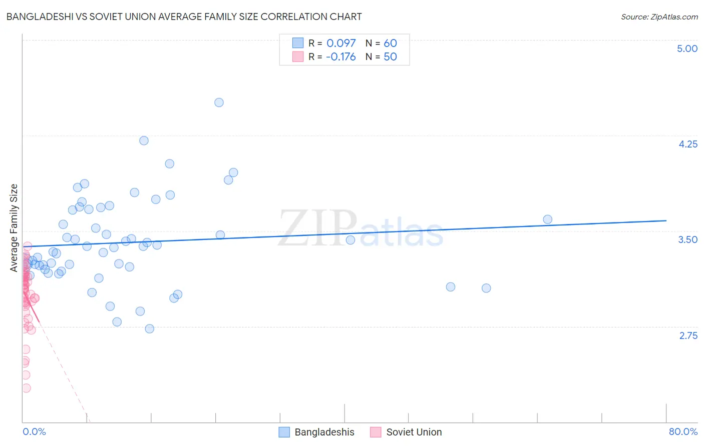 Bangladeshi vs Soviet Union Average Family Size