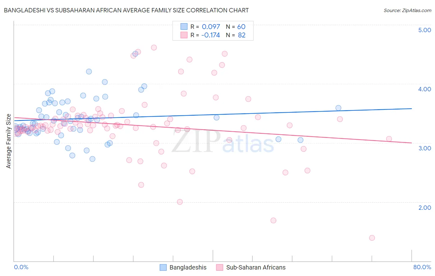 Bangladeshi vs Subsaharan African Average Family Size