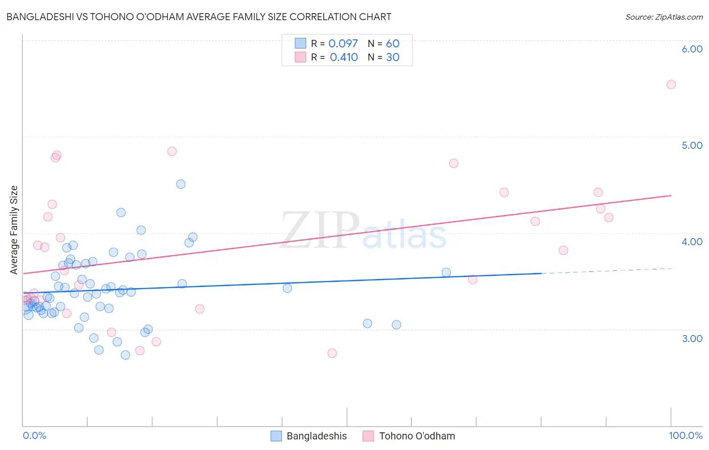 Bangladeshi vs Tohono O'odham Average Family Size