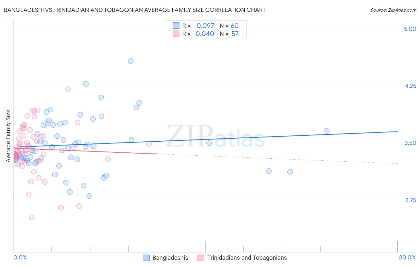 Bangladeshi vs Trinidadian and Tobagonian Average Family Size