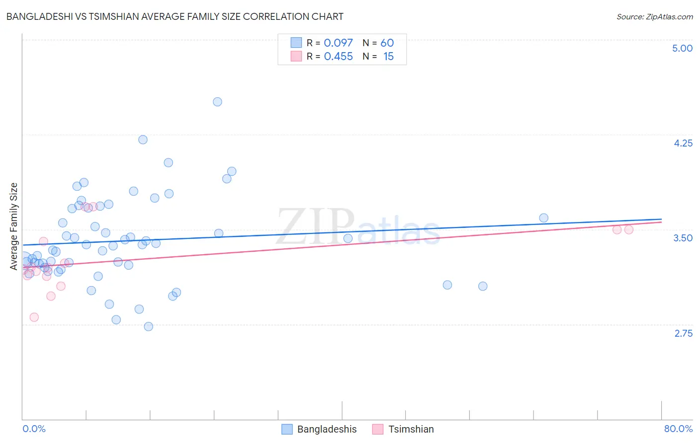 Bangladeshi vs Tsimshian Average Family Size