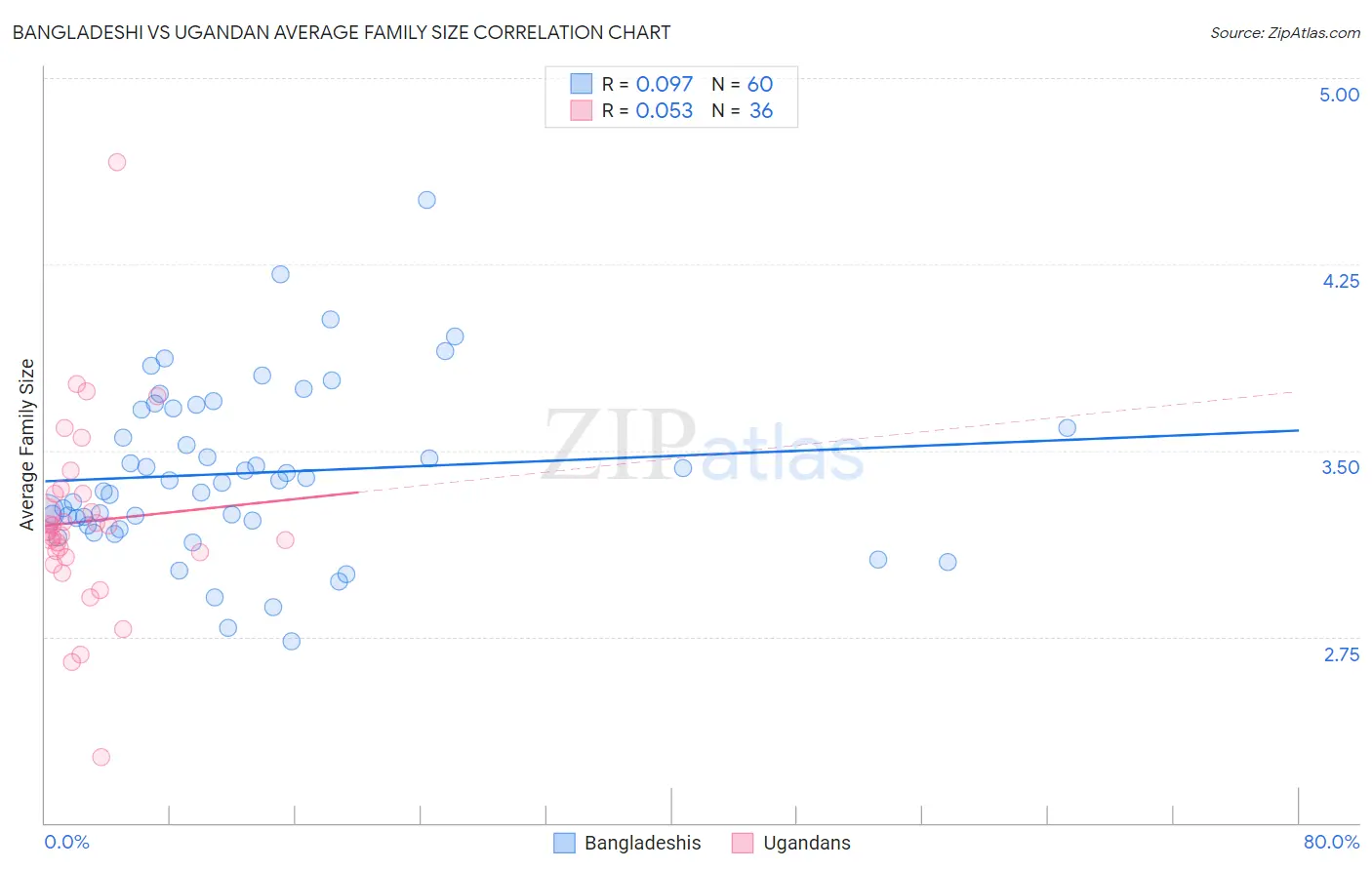 Bangladeshi vs Ugandan Average Family Size