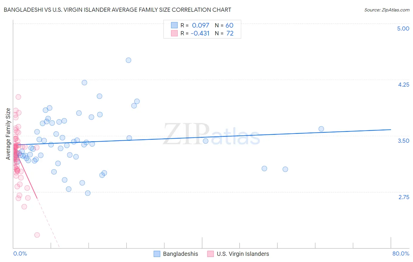 Bangladeshi vs U.S. Virgin Islander Average Family Size