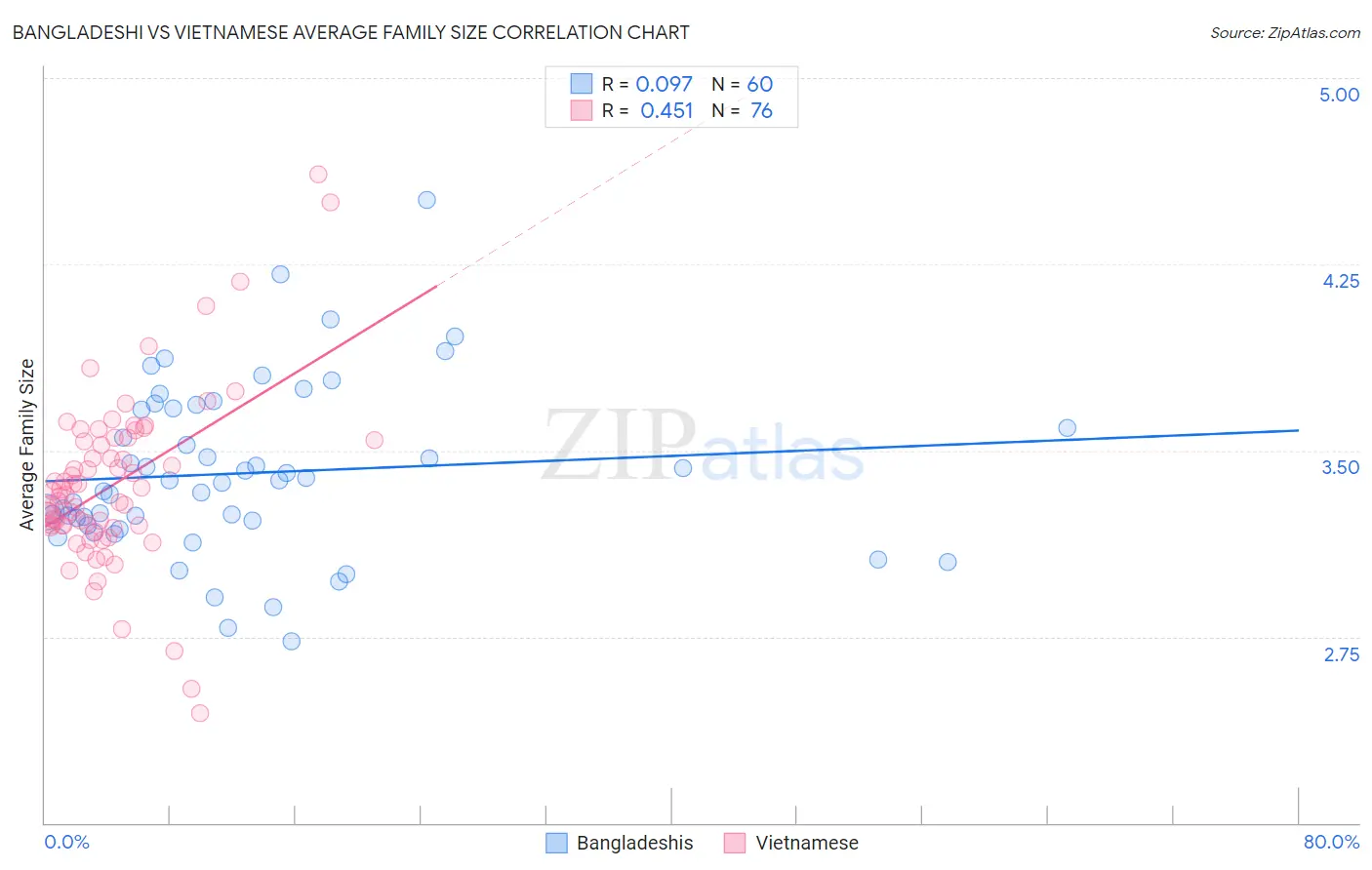 Bangladeshi vs Vietnamese Average Family Size