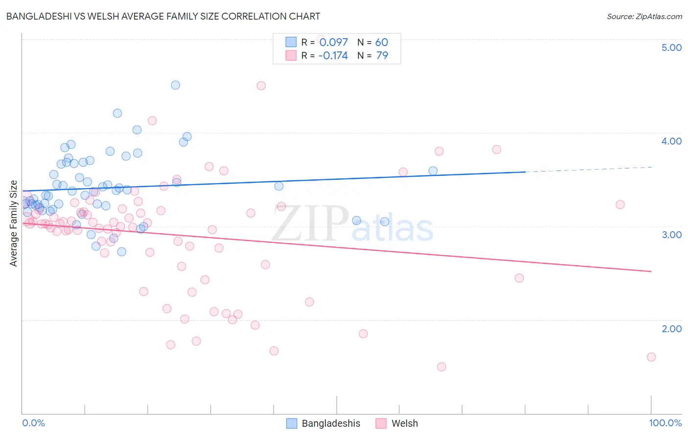 Bangladeshi vs Welsh Average Family Size