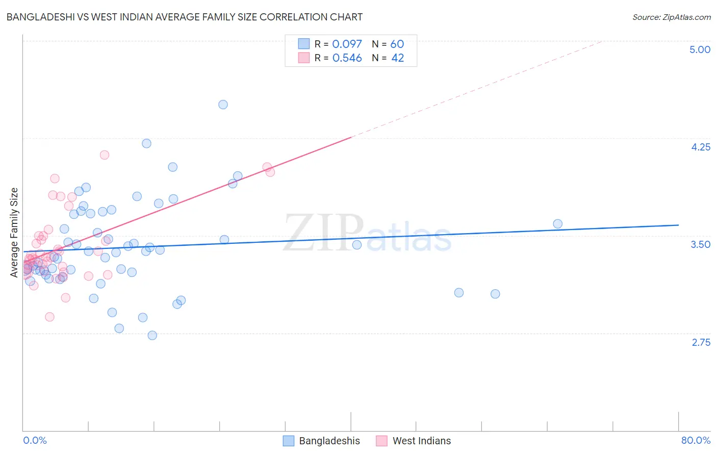 Bangladeshi vs West Indian Average Family Size