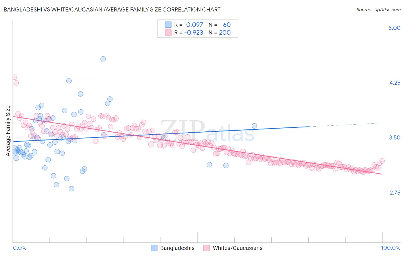 Bangladeshi vs White/Caucasian Average Family Size