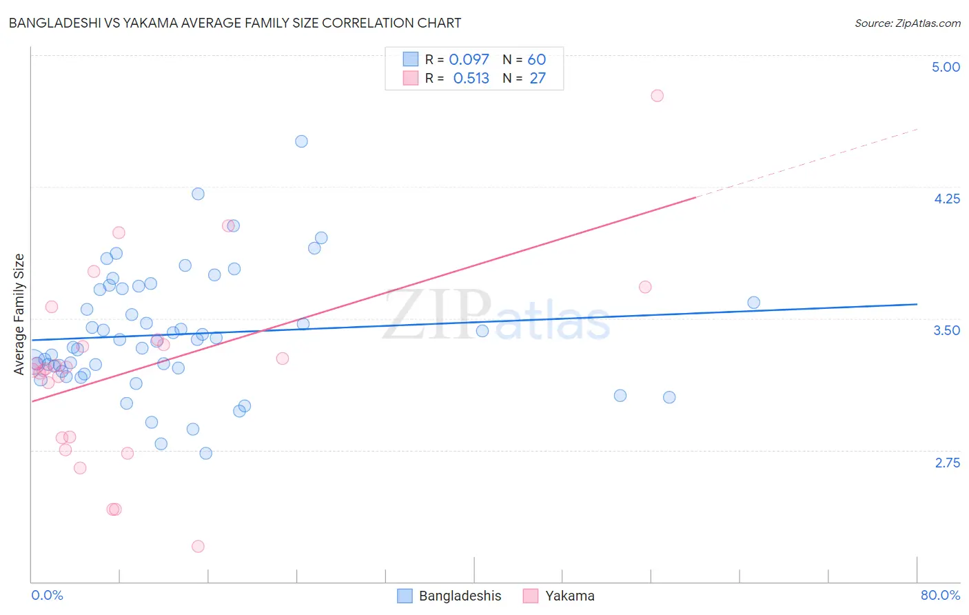 Bangladeshi vs Yakama Average Family Size