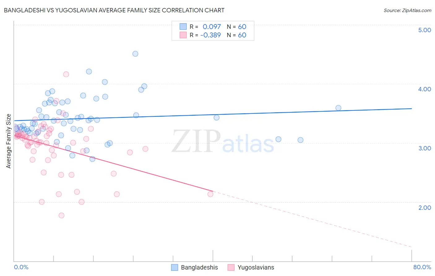 Bangladeshi vs Yugoslavian Average Family Size