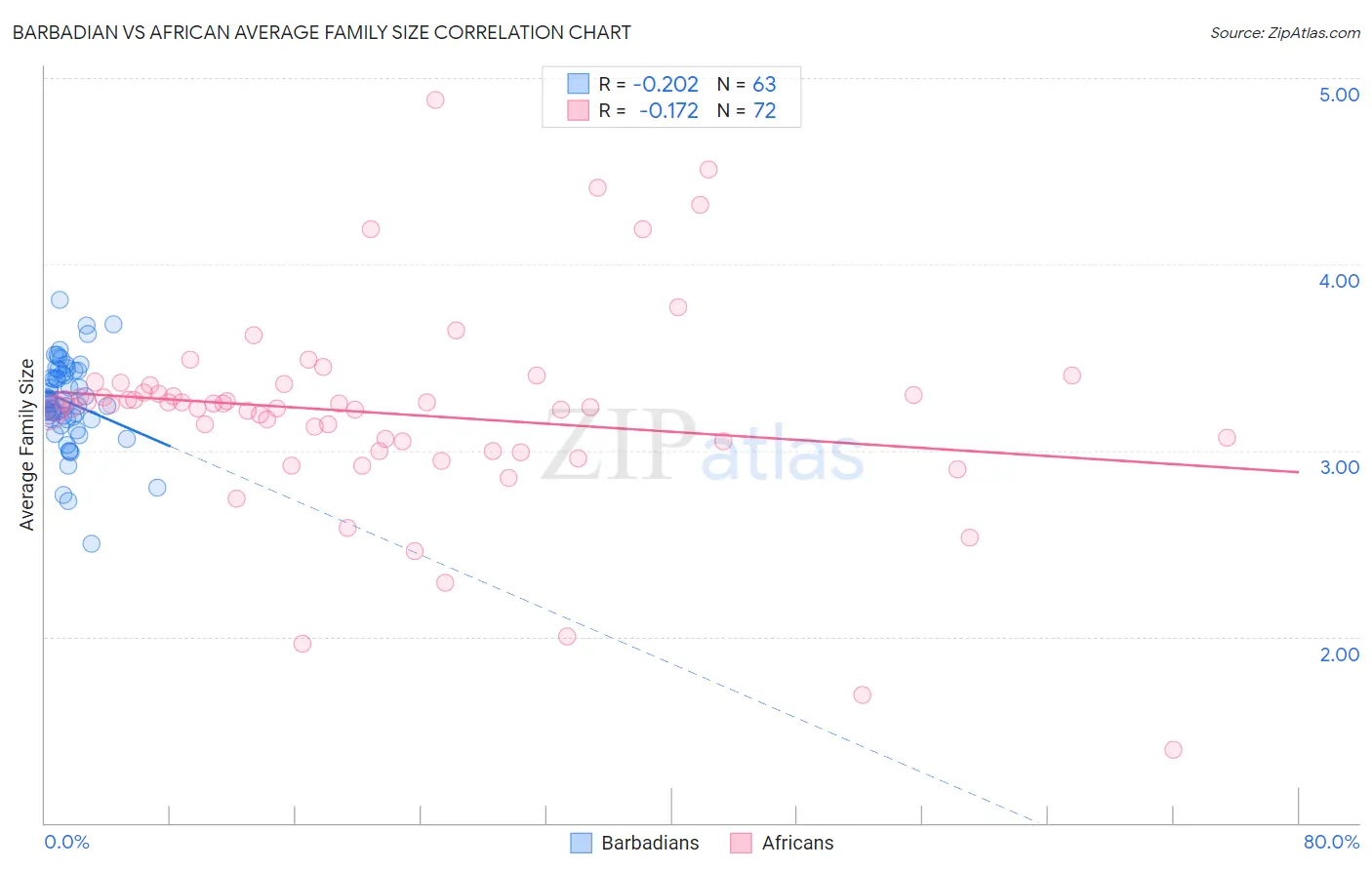 Barbadian vs African Average Family Size