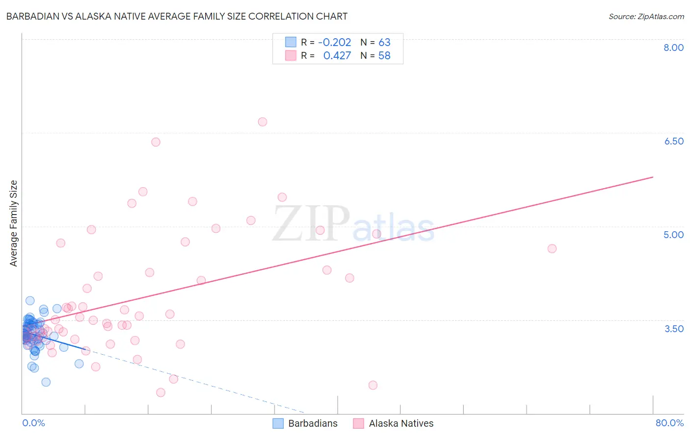 Barbadian vs Alaska Native Average Family Size
