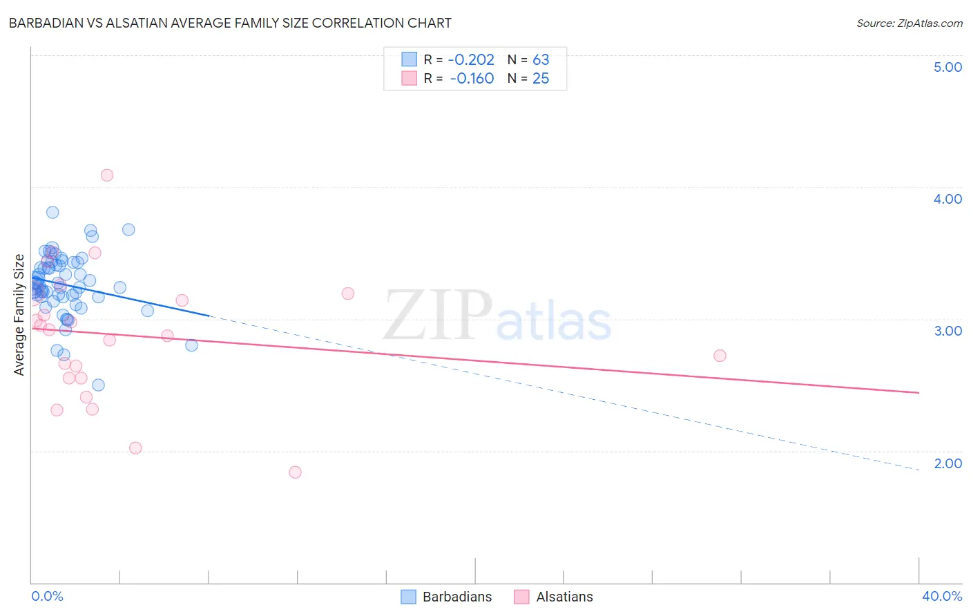 Barbadian vs Alsatian Average Family Size
