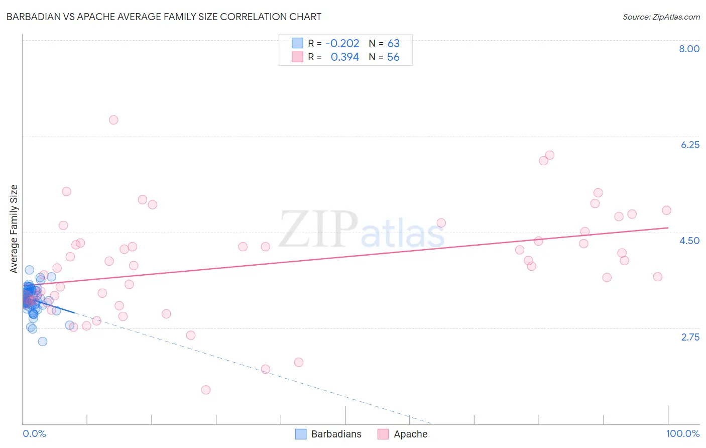 Barbadian vs Apache Average Family Size