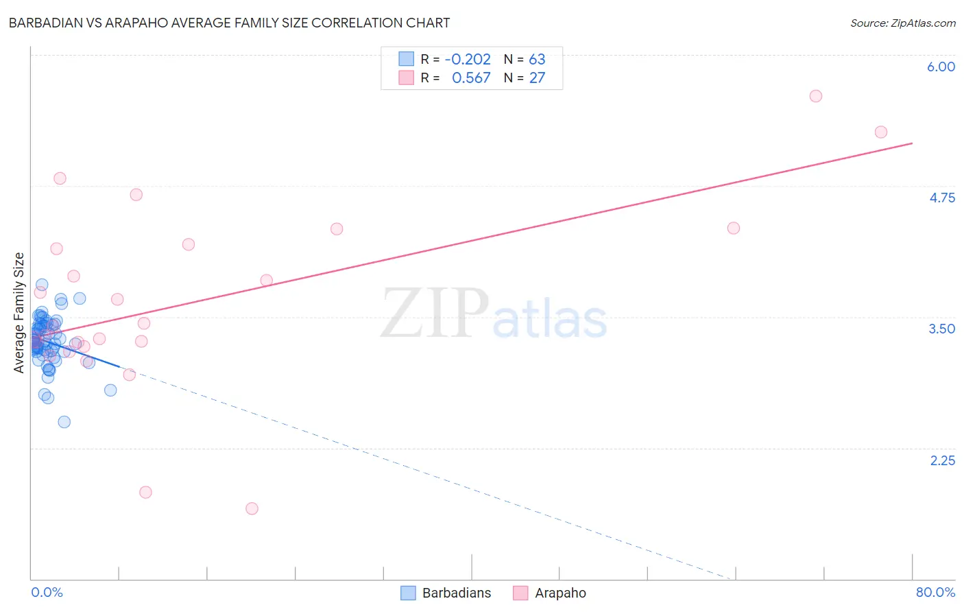 Barbadian vs Arapaho Average Family Size