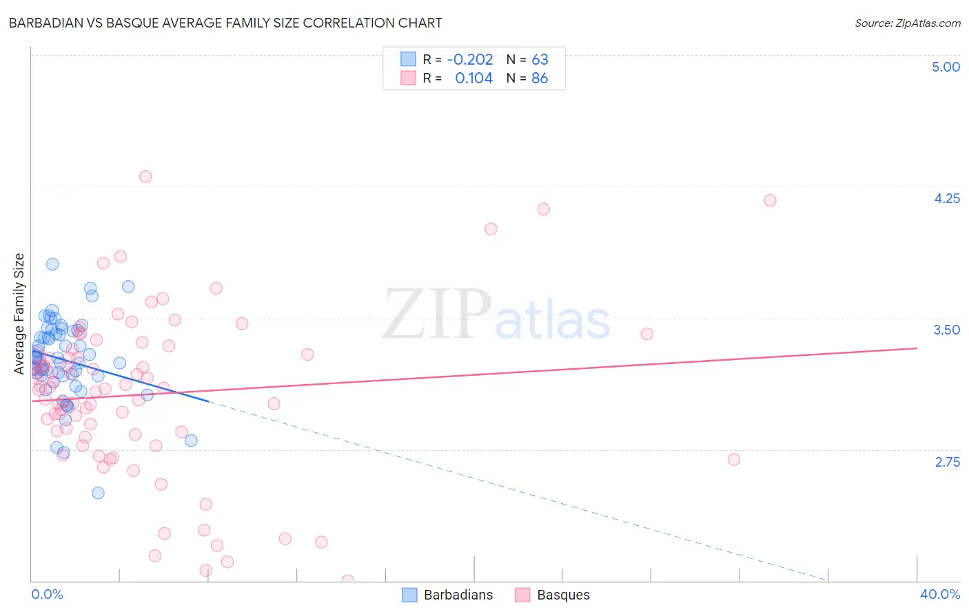 Barbadian vs Basque Average Family Size