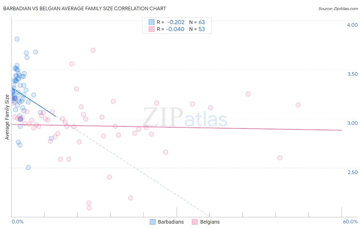Barbadian vs Belgian Average Family Size