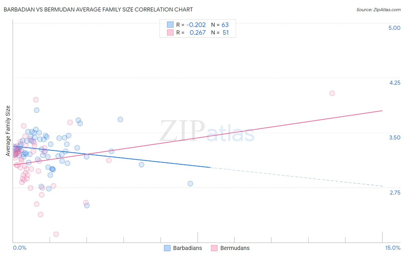 Barbadian vs Bermudan Average Family Size