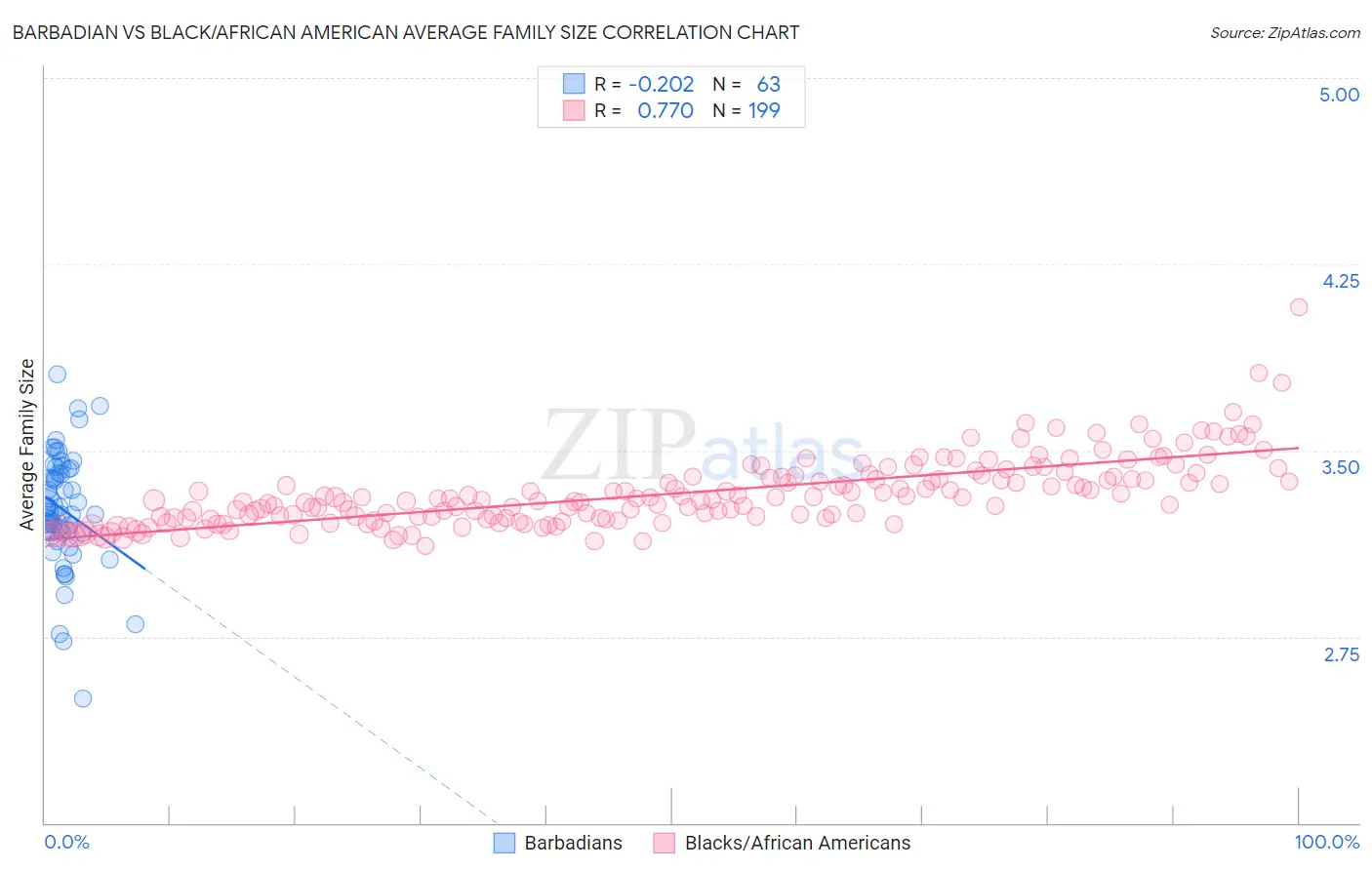 Barbadian vs Black/African American Average Family Size