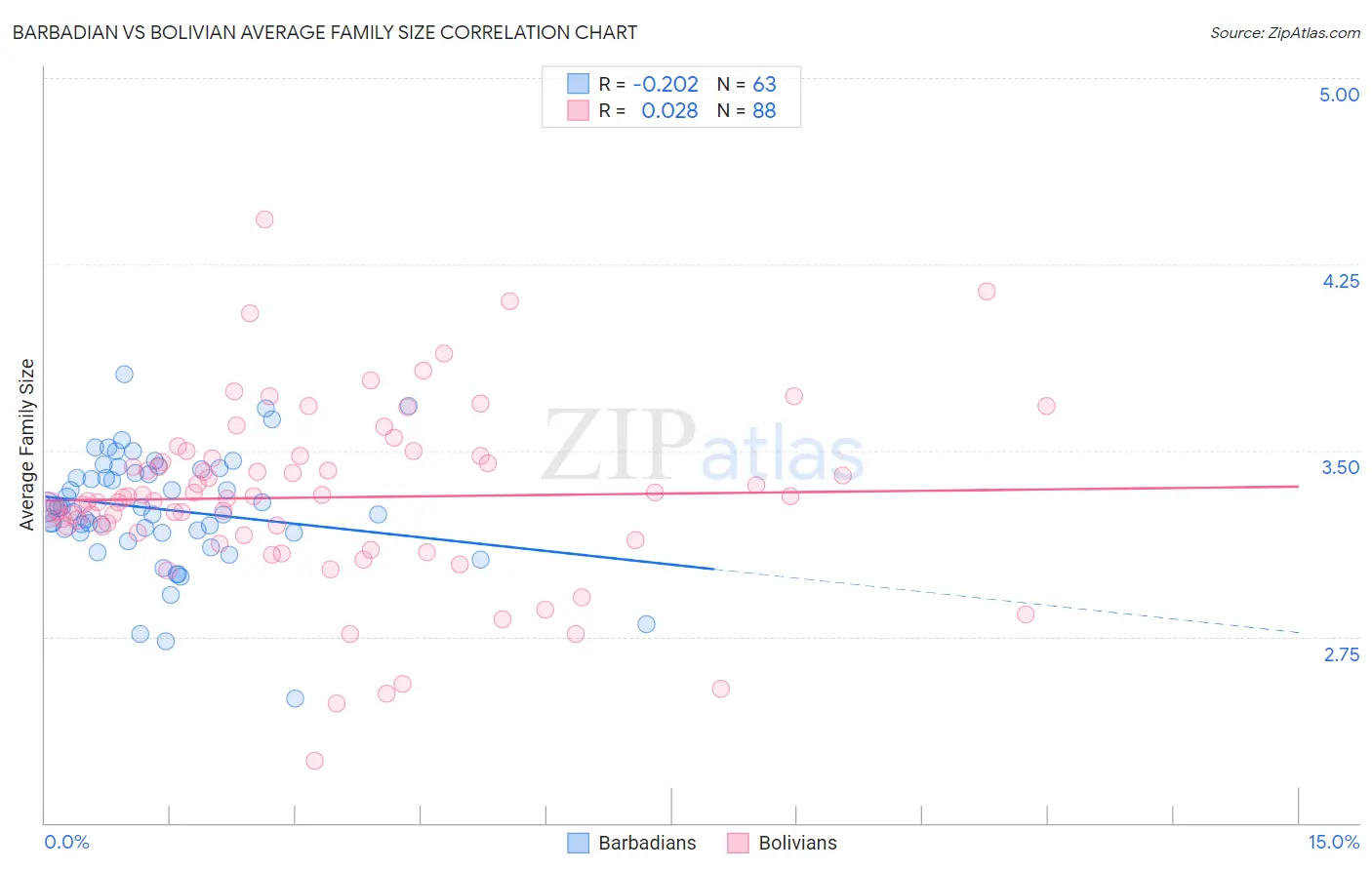 Barbadian vs Bolivian Average Family Size