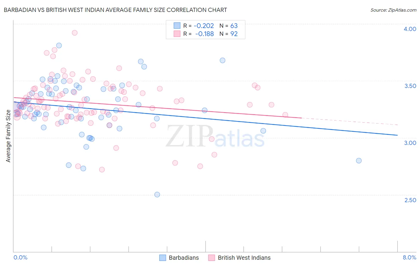 Barbadian vs British West Indian Average Family Size