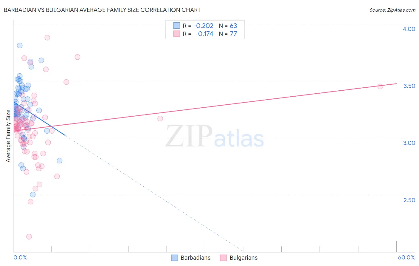 Barbadian vs Bulgarian Average Family Size