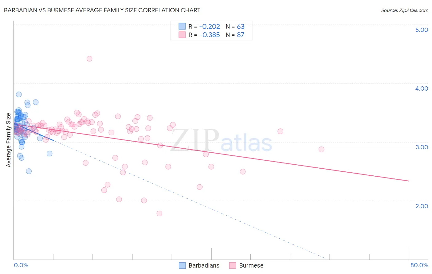 Barbadian vs Burmese Average Family Size