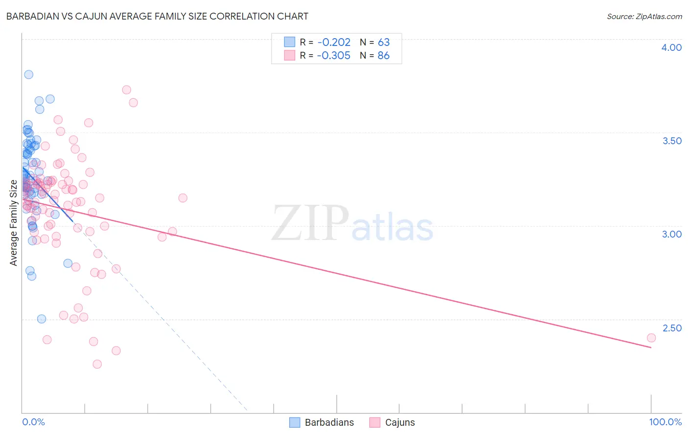 Barbadian vs Cajun Average Family Size