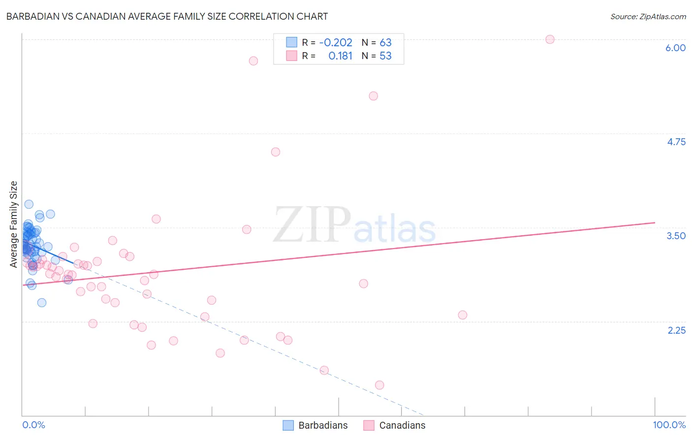 Barbadian vs Canadian Average Family Size