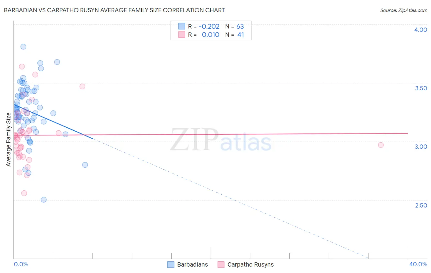 Barbadian vs Carpatho Rusyn Average Family Size