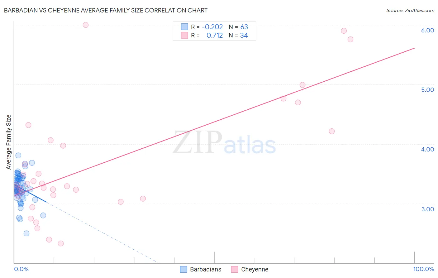 Barbadian vs Cheyenne Average Family Size