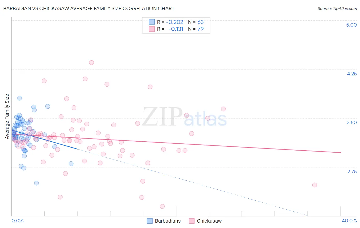 Barbadian vs Chickasaw Average Family Size