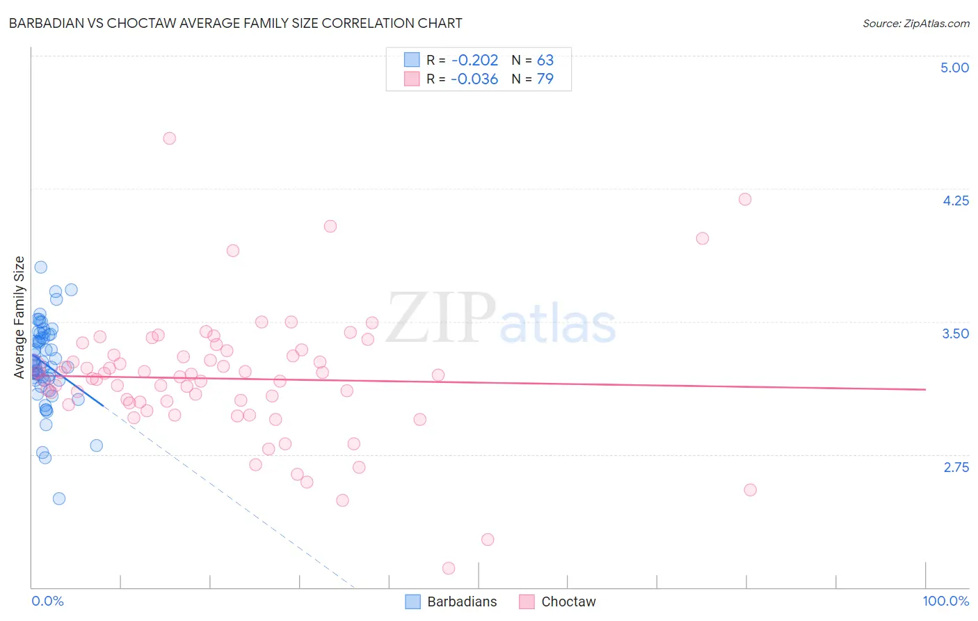 Barbadian vs Choctaw Average Family Size