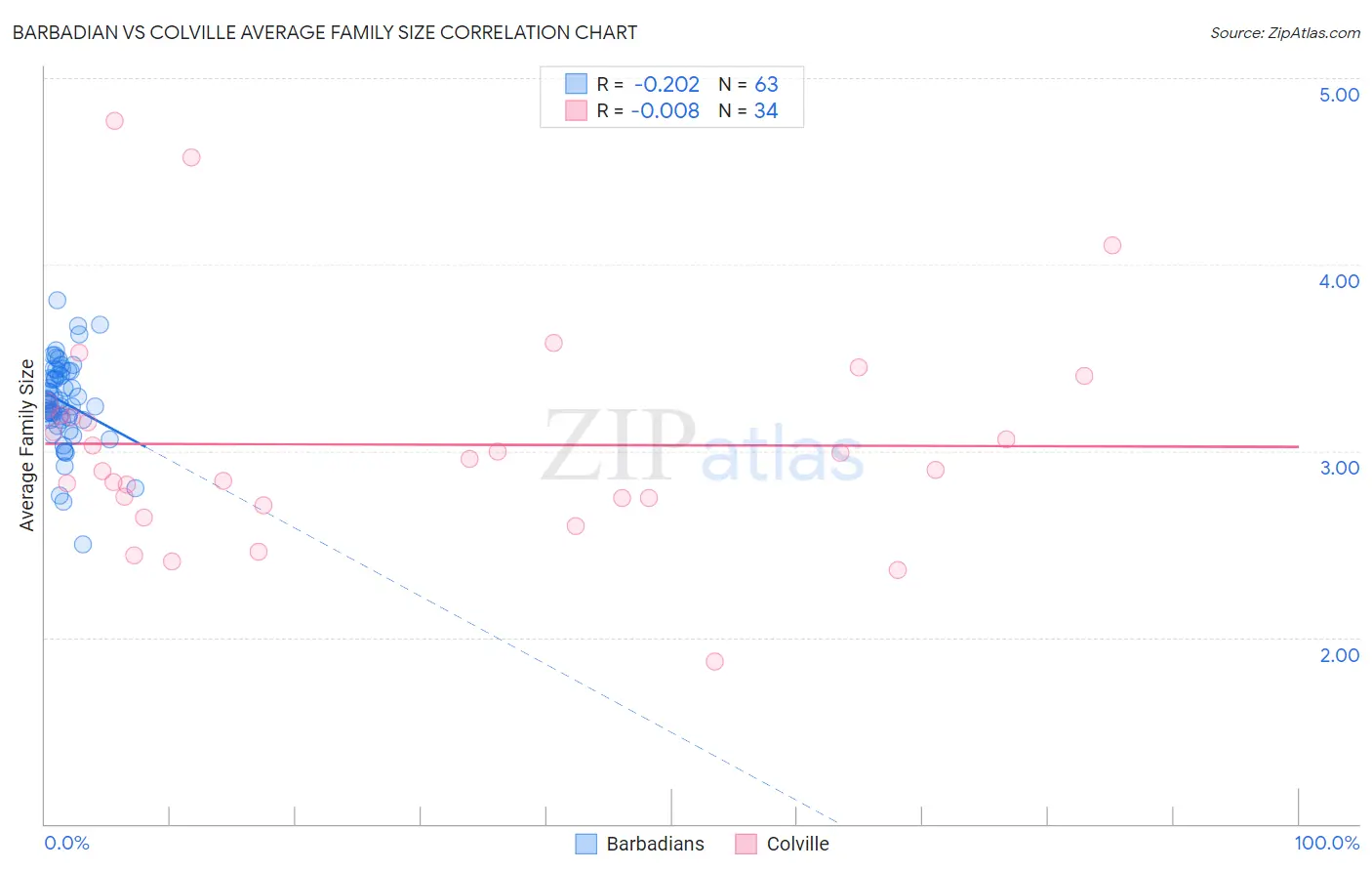Barbadian vs Colville Average Family Size